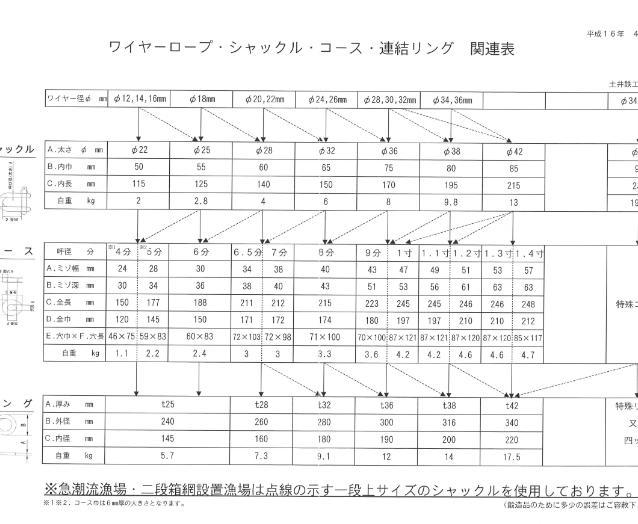 ワイヤロープ・シャックル・コース・連結リング寸法表